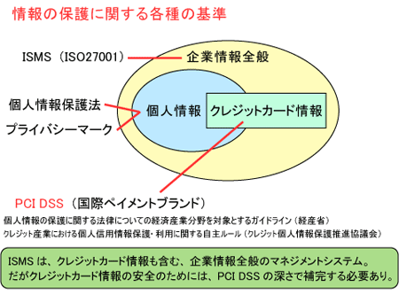 情報の保護に関する基準の関係図 - ISMS、Pマーク、PCI DSSの対象範囲