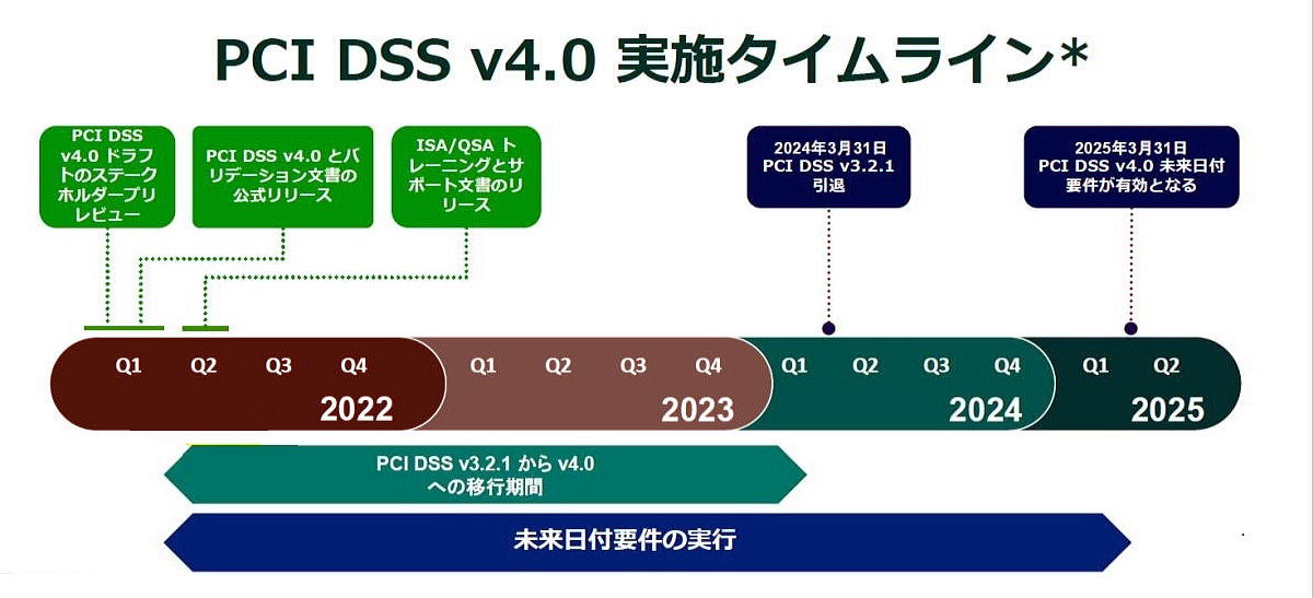 PCI DSS v4.0 タイムライン