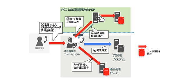 テレフォンオーダーの受注フロー